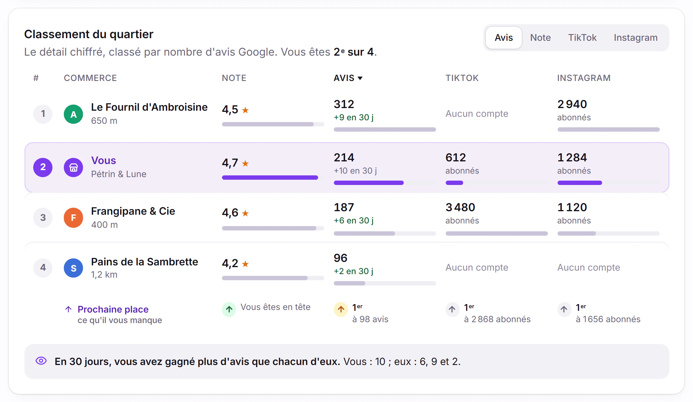 Capture de la démo : la boulangerie et ses trois concurrents comparés sur la note Google, les avis et les abonnés.
