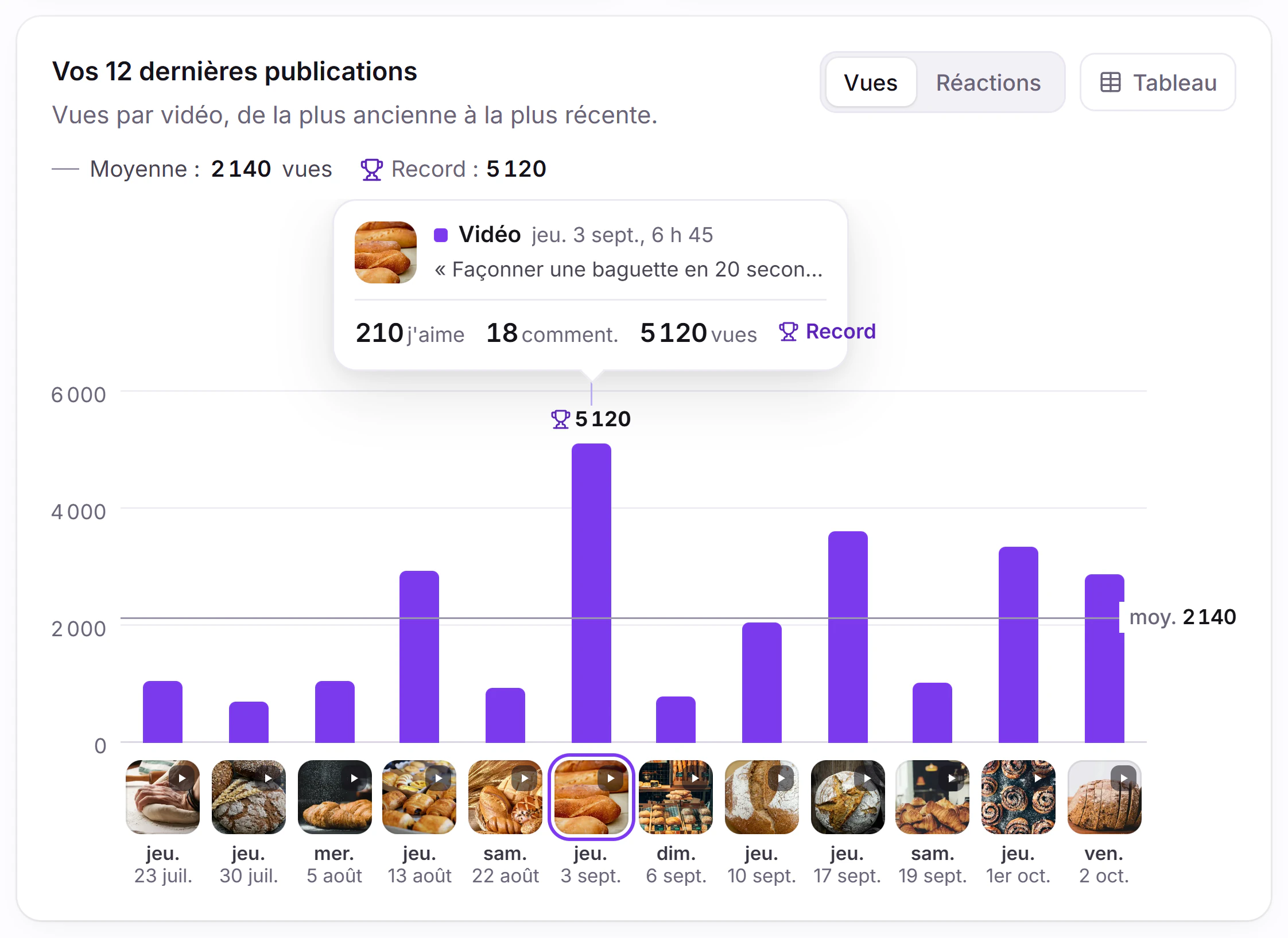 Capture de la démo : les réactions des 12 dernières publications Instagram, avec leurs vignettes.